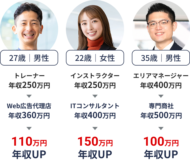 「27歳｜男性　トレーナー年収250万円→Web広告代理店年収360万円　110万円年収UP」「22歳｜女性　インストラクター年収250万円→ITコンサルタント年収400万円　150万円年収UP」「35歳｜男性　エリアマネージャー年収400万円→専門商社年収500万円　100万円年収UP」
